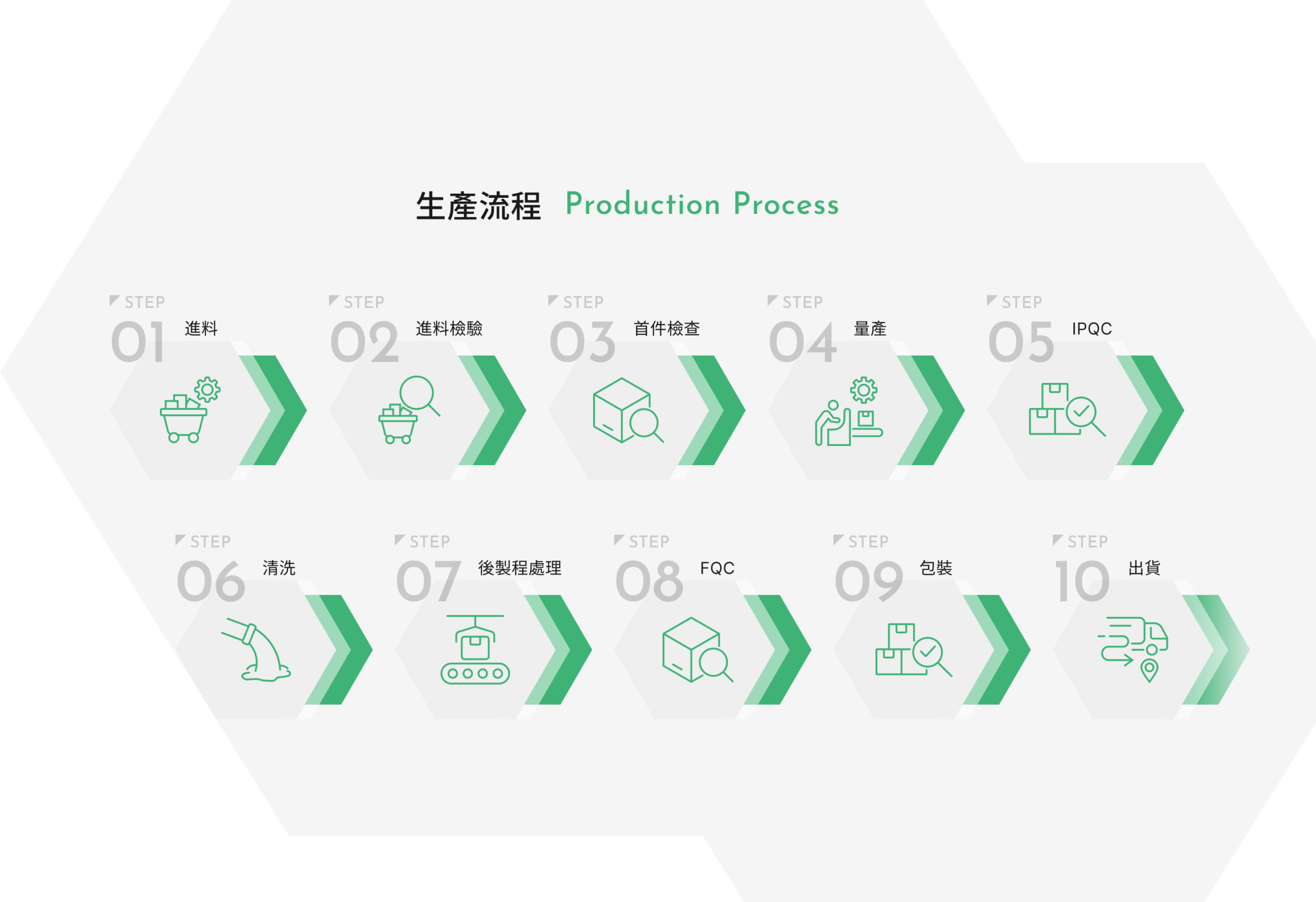 Production Process